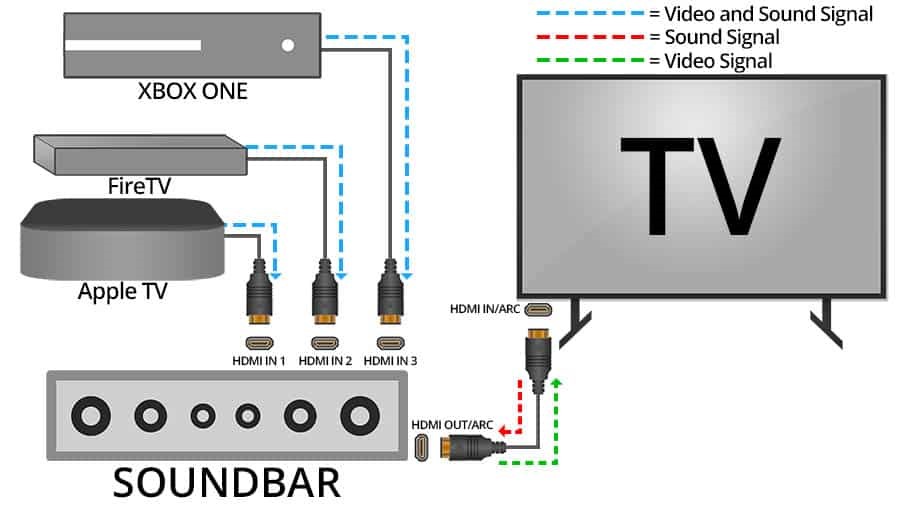 vagabond Igangværende Bunke af What is HDMI-eARC/HDMI 2.1 and How Does it Differ from HDMI-ARC? – Klipsch